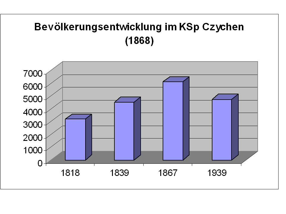 Bevölkerung Czychen