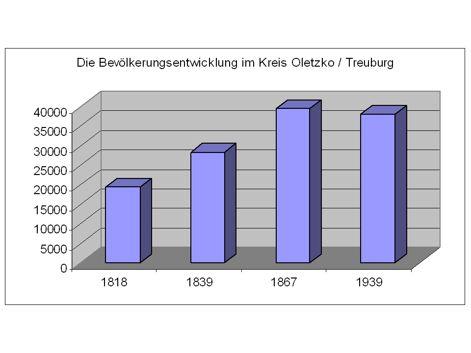 Bevölkerung Treuburg